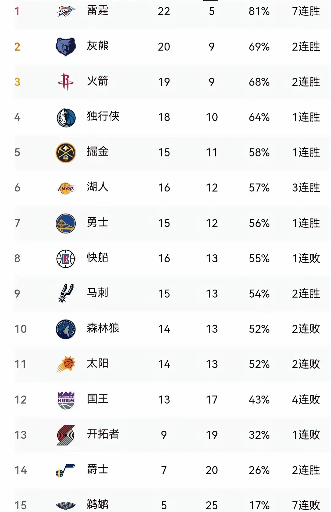 老鹰负于勇士,东部排名暂时停滞的简单介绍 老鹰负于勇士,东部排名暂时停滞的简单介绍