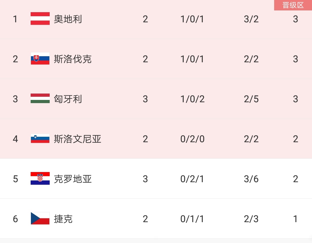 克罗地亚险胜斯洛文尼亚,晋级欧洲杯四强的简单介绍 克罗地亚险胜斯洛文尼亚,晋级欧洲杯四强的简单介绍